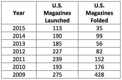 print magazines started and folded