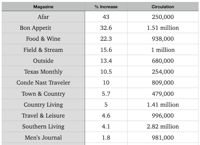travel print media circulation statistics